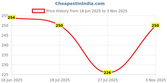 flipkart.com kamasutra DOTTED Flavour Condom Condom kamasutra Price History Graph from 18 Jun 2025 to 3 Nov 2025
