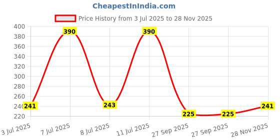 flipkart.com kamasutra Dotted, Longlast, Dotted Condom kamasutra Price History Graph from 3 Jul 2025 to 28 Nov 2025