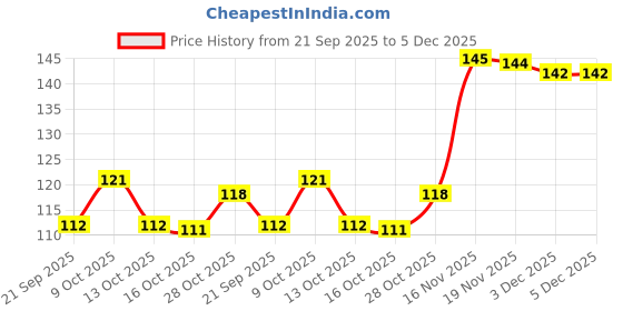 flipkart.com kamasutra Dotted (Set of 1, 12S) Condom kamasutra Price History Graph from 21 Sep 2025 to 5 Dec 2025