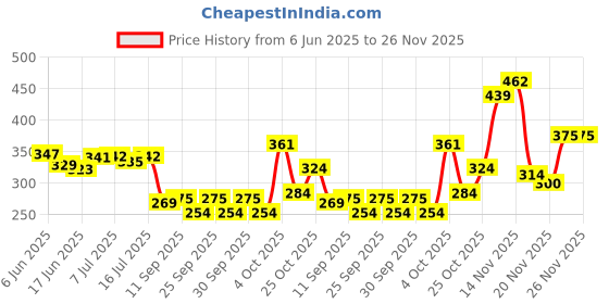 flipkart.com kamasutra Excite Honeymoon Flavoured combo Condom kamasutra Price History Graph from 6 Jun 2025 to 26 Nov 2025