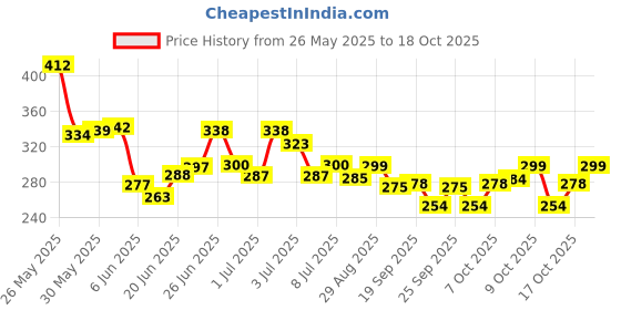 flipkart.com kamasutra Excite Vanilla, Strawberry, Coffee Cappuccino, Butterscotch, Banana and Chocolate Flavoured Dotted Condom 10s (6x10) Condom kamasutra Price History Graph from 26 May 2025 to 17 Oct 2025