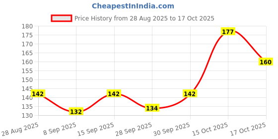 flipkart.com kamasutra EXTENDED PLEASURE LONGLAST CONDOMS Condom kamasutra Price History Graph from 28 Aug 2025 to 17 Oct 2025