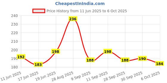 flipkart.com kamasutra Extra Dots Condoms for Men 10 Count Condom kamasutra Price History Graph from 11 Jun 2025 to 6 Oct 2025