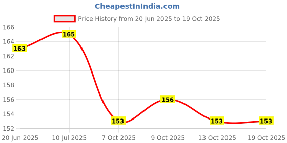 flipkart.com kamasutra Extra Dots , Dotted Condom kamasutra Price History Graph from 20 Jun 2025 to 17 Oct 2025