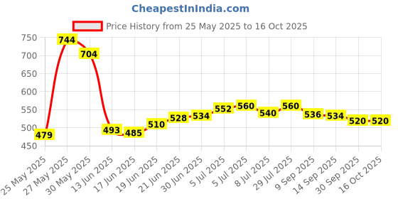 flipkart.com kamasutra FLAVORED DOTTED COMBO PACK Condom kamasutra Price History Graph from 25 May 2025 to 16 Oct 2025