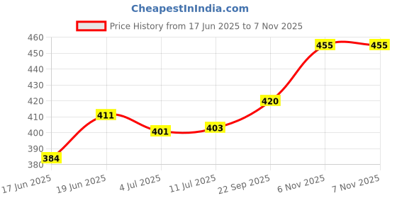 flipkart.com kamasutra FLAVOUR CONDOM MAN_BANANA_COFEE_SCOTCH_ CHOCOLATE_ 80 PIECES_ PACK OF 10 Condom kamasutra Price History Graph from 17 Jun 2025 to 7 Nov 2025