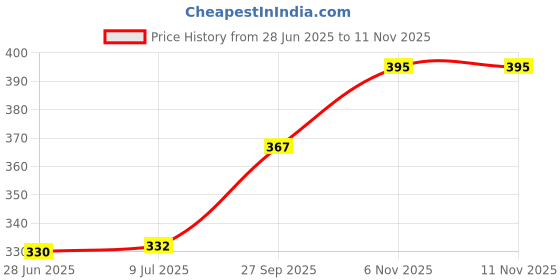 flipkart.com kamasutra Four Pleasure LONGLAST Condom kamasutra Price History Graph from 28 Jun 2025 to 9 Nov 2025