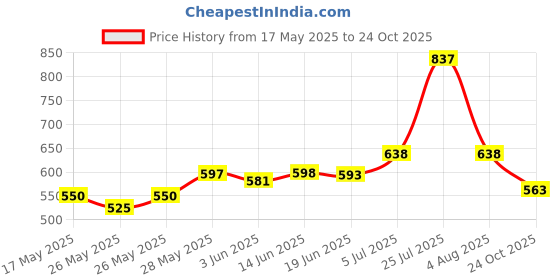 flipkart.com kamasutra Gift Deodorant Spray-For Men kamasutra Price History Graph from 17 May 2025 to 24 Oct 2025