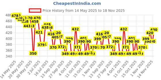 flipkart.com kamasutra Gift Set Combo Set Deodorant Spray-For Men kamasutra Price History Graph from 14 May 2025 to 18 Nov 2025