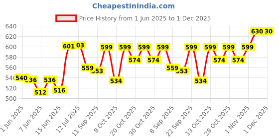flipkart.com kamasutra Honeymoon Kit / Condom / Lubricant / Games & More Condom kamasutra Price History Graph from 1 Jun 2025 to 1 Dec 2025