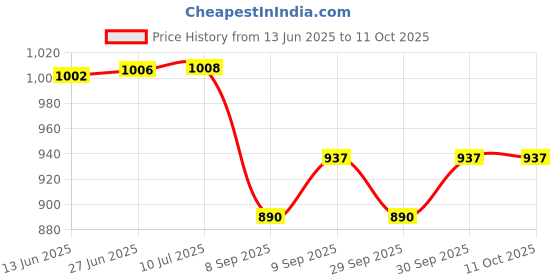 flipkart.com kamasutra Honeymoon Surprise Pack Of 2 Multi Combo (Concealed/Confidential Packaging) Condom kamasutra Price History Graph from 13 Jun 2025 to 11 Oct 2025