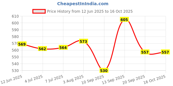 flipkart.com kamasutra honeymoon Surprise package (pack of 1) KN 2 Condom kamasutra Price History Graph from 12 Jun 2025 to 15 Oct 2025