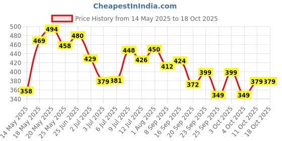 flipkart.com kamasutra Kama Sutra Spark Deodorant Spray for Men 450 ml (Pack of 3) Body Spray - For Men Deodorant Spray-For Men kamasutra Price History Graph from 14 May 2025 to 18 Oct 2025