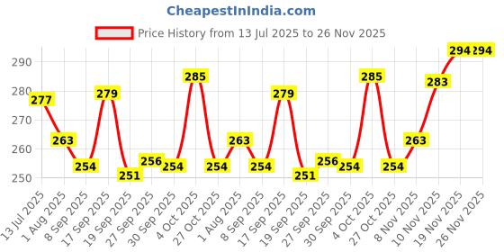 flipkart.com kamasutra Kama Sutra Spark-Urge Deodorant Spray for Men 300 ml (Pack of 2) Body Spray - For Men Deodorant Spray - For Men kamasutra Price History Graph from 13 Jul 2025 to 25 Nov 2025