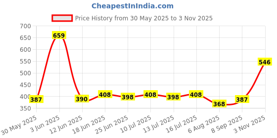 flipkart.com kamasutra KS-C20DT-4 Condom kamasutra Price History Graph from 30 May 2025 to 3 Nov 2025