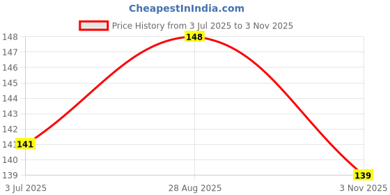 flipkart.com kamasutra Ks Condom Condom kamasutra Price History Graph from 3 Jul 2025 to 3 Nov 2025