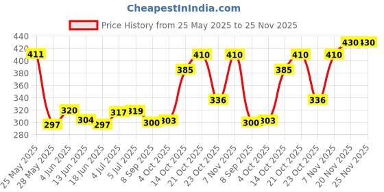 flipkart.com kamasutra KS Flavour Condom Lubricated Dotted Condom (Set of 6, 60S) Condom kamasutra Price History Graph from 25 May 2025 to 25 Nov 2025
