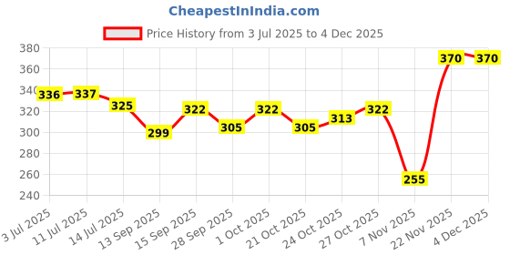 flipkart.com kamasutra K_S LONG LAST CONDOM Condom kamasutra Price History Graph from 3 Jul 2025 to 4 Dec 2025