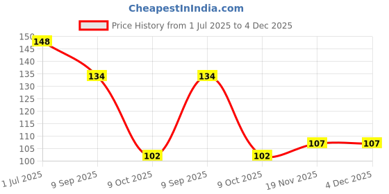 flipkart.com kamasutra KS | LONGLAST CONDOM _ PACK 0F 12 Condom kamasutra Price History Graph from 1 Jul 2025 to 4 Dec 2025