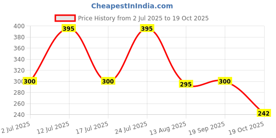 flipkart.com kamasutra KS SPARK 200 ML DEODORANT PACK OF 2 Perfume Body Spray - For Men kamasutra Price History Graph from 2 Jul 2025 to 19 Oct 2025