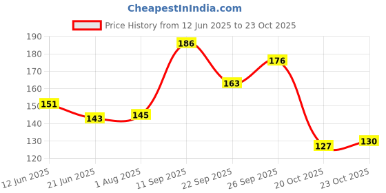 flipkart.com kamasutra KS SPARK Deodorant Spray For Men (150 ml) Body Spray - For Men kamasutra Price History Graph from 12 Jun 2025 to 23 Oct 2025
