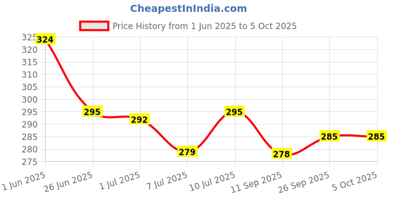 flipkart.com kamasutra KS Spark with Urge Combo Deodorant Spray-For Men kamasutra Price History Graph from 1 Jun 2025 to 4 Oct 2025