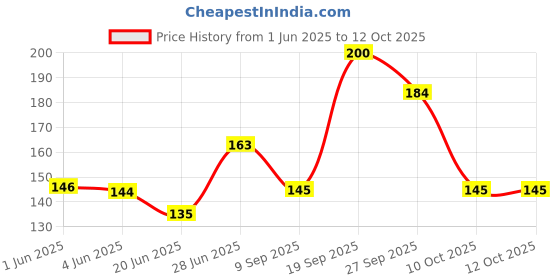 flipkart.com kamasutra KS-Spark2 Deodorant Spray - For Men kamasutra Price History Graph from 1 Jun 2025 to 12 Oct 2025