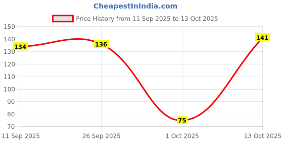 flipkart.com kamasutra Long Last Condom kamasutra Price History Graph from 11 Sep 2025 to 13 Oct 2025