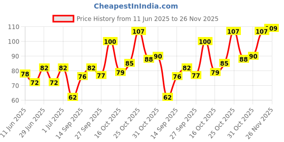 flipkart.com kamasutra Long Last Condom kamasutra Price History Graph from 11 Jun 2025 to 26 Nov 2025