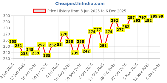 flipkart.com kamasutra Long Lasting Climax Delaying Condoms Pack of 2 (1x12) and (1x20) Condom kamasutra Price History Graph from 3 Jun 2025 to 5 Dec 2025