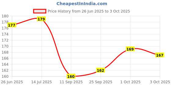 flipkart.com kamasutra Longlast 12s Count Tan Colored Chocolate Flavour 10 Count Condom kamasutra Price History Graph from 26 Jun 2025 to 3 Oct 2025
