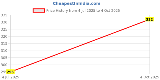 flipkart.com kamasutra Longlast (2 pcak of 20pc) 40 Condom kamasutra Price History Graph from 4 Jul 2025 to 4 Oct 2025