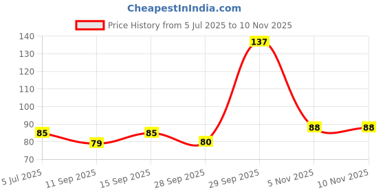 flipkart.com kamasutra Longlast Condom kamasutra Price History Graph from 5 Jul 2025 to 7 Nov 2025