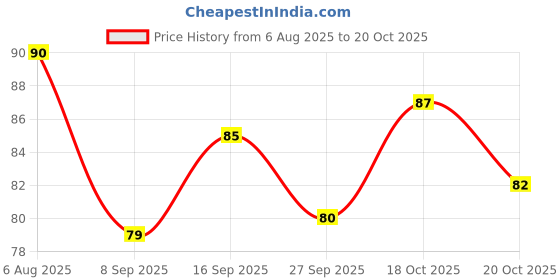 flipkart.com kamasutra Longlast Condom (Set of 1, 12S) Condom kamasutra Price History Graph from 6 Aug 2025 to 18 Oct 2025