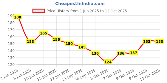 flipkart.com kamasutra LongLast Sync Condom for Men | Condom kamasutra Price History Graph from 1 Jun 2025 to 12 Oct 2025