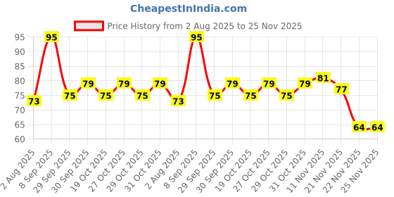 flipkart.com kamasutra Mango Condom 10 N (Pack of 1)D Condom kamasutra Price History Graph from 2 Aug 2025 to 25 Nov 2025