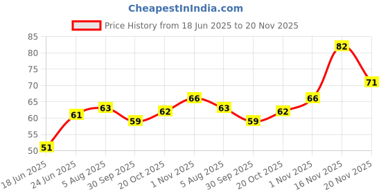 flipkart.com kamasutra MANGO FLAVORED CONDOM Condom kamasutra Price History Graph from 18 Jun 2025 to 20 Nov 2025