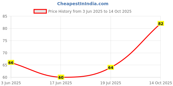 flipkart.com kamasutra MANGO Flavour Condom Condom kamasutra Price History Graph from 3 Jun 2025 to 14 Oct 2025