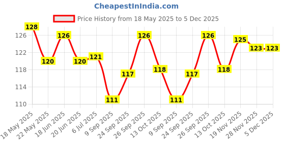flipkart.com kamasutra Mango Flavoured Dotted Condom kamasutra Price History Graph from 18 May 2025 to 5 Dec 2025