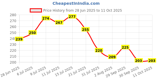 flipkart.com kamasutra MEGA SPARK DEO 220ML PACK OF 1 P Deodorant Spray - For Men kamasutra Price History Graph from 28 Jun 2025 to 11 Oct 2025