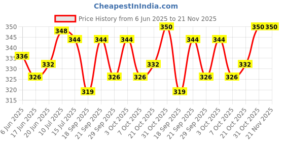 flipkart.com kamasutra Pleaseure Series Superthin 12Pieces/Pack (Pack of 3) Condom kamasutra Price History Graph from 6 Jun 2025 to 20 Nov 2025