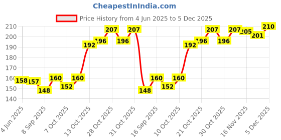 flipkart.com kamasutra Pleasure Series Condoms for Men, LongLast Condoms, Contains Active Ingredient for Climax Delay, Dotted Texture, 20 Premium Condoms Condom kamasutra Price History Graph from 4 Jun 2025 to 5 Dec 2025