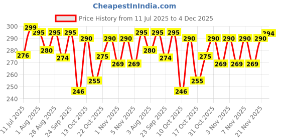 flipkart.com kamasutra POCKET PERFUME PACK OF 6 Deodorant Spray - For Men kamasutra Price History Graph from 11 Jul 2025 to 4 Dec 2025