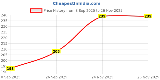 flipkart.com kamasutra Ribbed 2S Condom kamasutra Price History Graph from 8 Sep 2025 to 26 Nov 2025