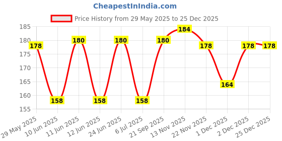 flipkart.com kamasutra Ribbed Condom kamasutra Price History Graph from 29 May 2025 to 25 Dec 2025