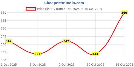 flipkart.com kamasutra Ribbed Flavoured Dotted Condom kamasutra Price History Graph from 3 Oct 2025 to 16 Oct 2025