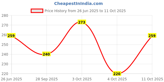 flipkart.com kamasutra Rush Deodorant Spray-For Men kamasutra Price History Graph from 26 Jun 2025 to 11 Oct 2025