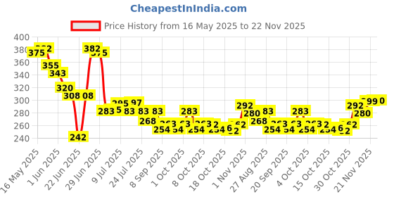 flipkart.com kamasutra Rush pack of 2 Deodorant Spray-For Men kamasutra Price History Graph from 16 May 2025 to 22 Nov 2025