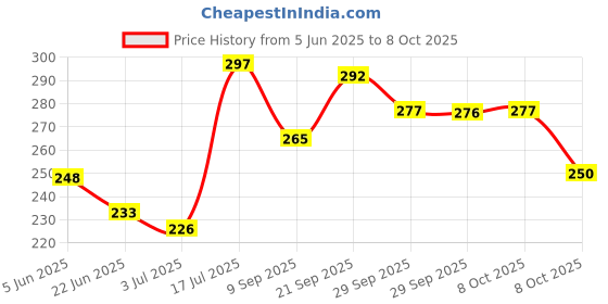 flipkart.com kamasutra SkinFEEL Condom 10 Count Tan Colored Chocolate Flavour 10 Count Condom kamasutra Price History Graph from 5 Jun 2025 to 8 Oct 2025