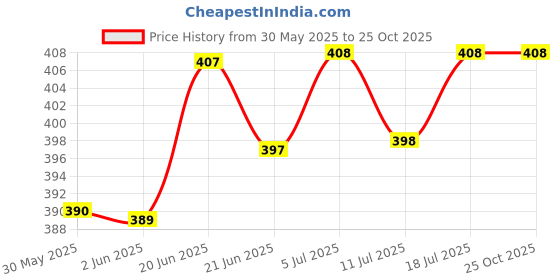 flipkart.com kamasutra SkinFEEL | Extra Dots | Dotted | Ribbed Condom kamasutra Price History Graph from 30 May 2025 to 25 Oct 2025